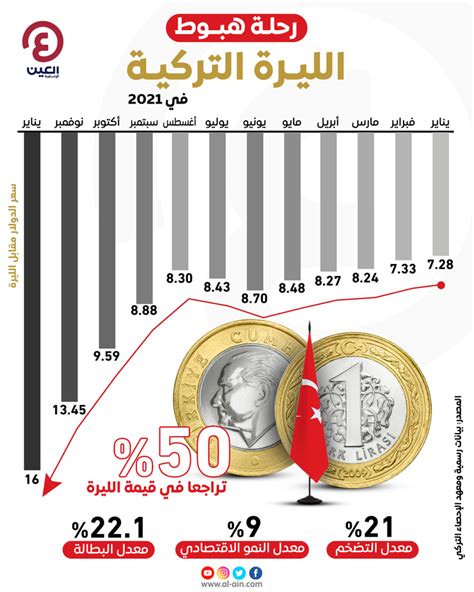 موقع الليرة|سعر الدولار مقابل الليره التركيه.